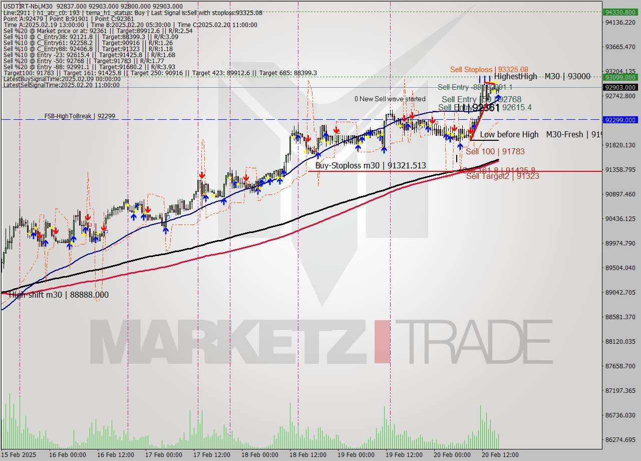 USDTIRT-Nbi M30 Signal