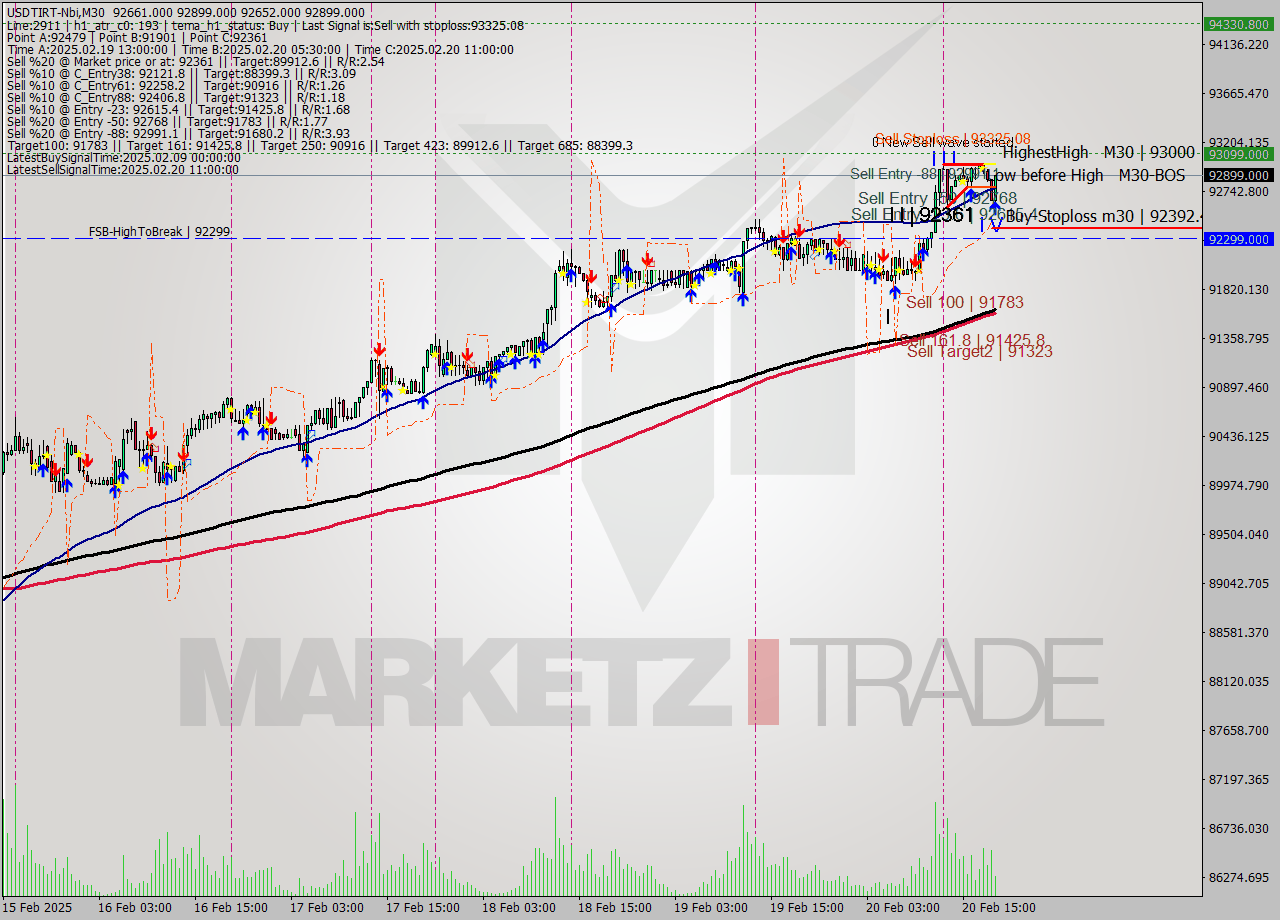 USDTIRT-Nbi M30 Signal