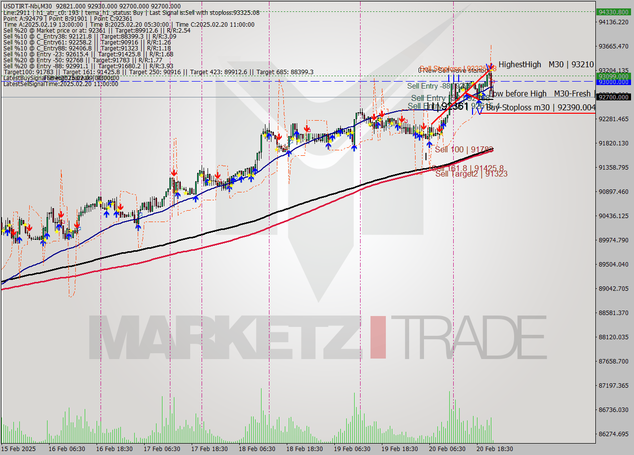 USDTIRT-Nbi M30 Analysis USDTIRT-Nbi M30 Signal