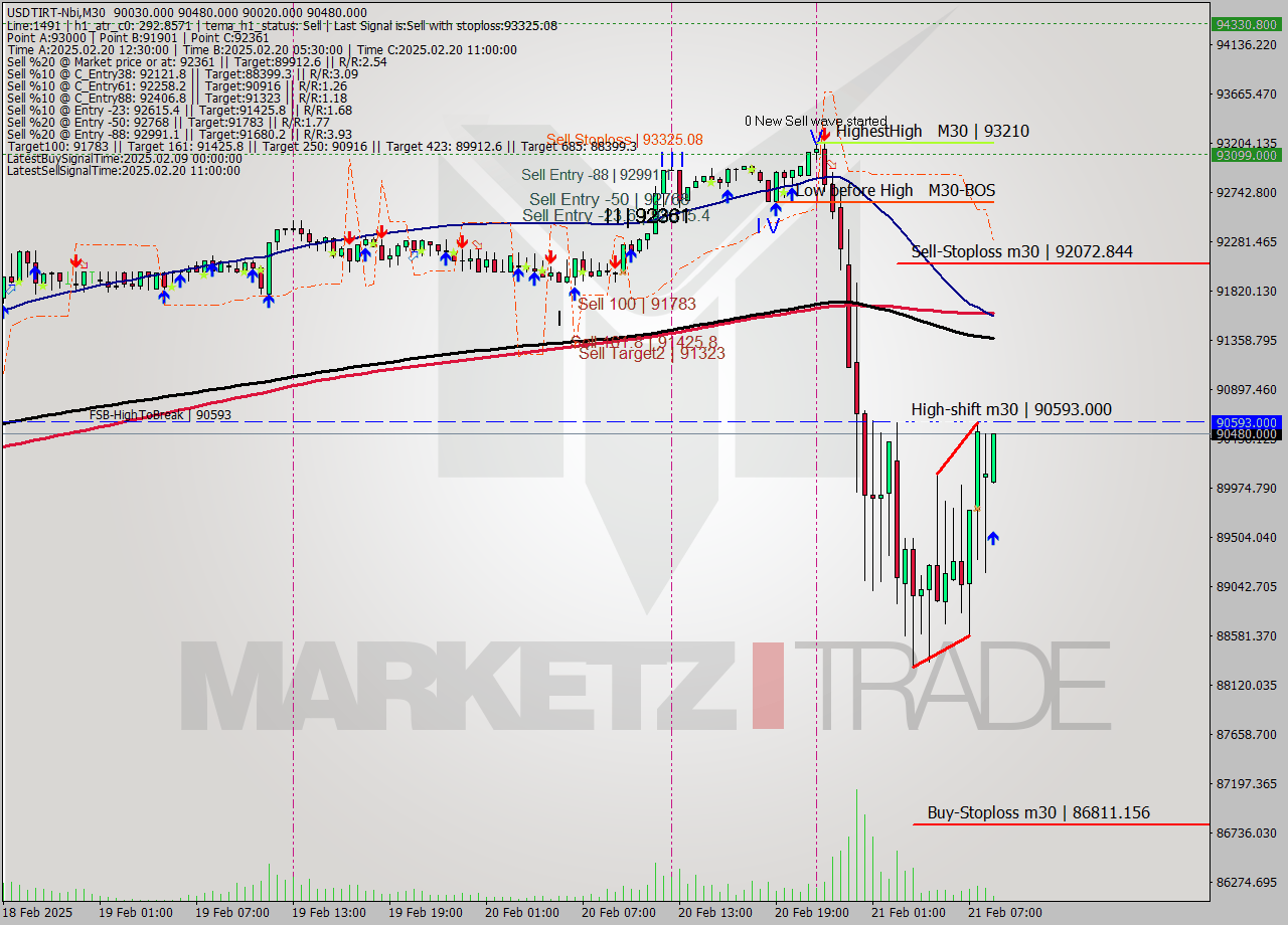 USDTIRT-Nbi M30 Signal