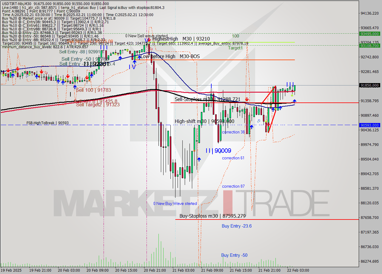 USDTIRT-Nbi M30 Signal