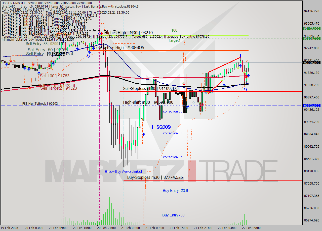 USDTIRT-Nbi M30 Analysis USDTIRT-Nbi M30 Signal