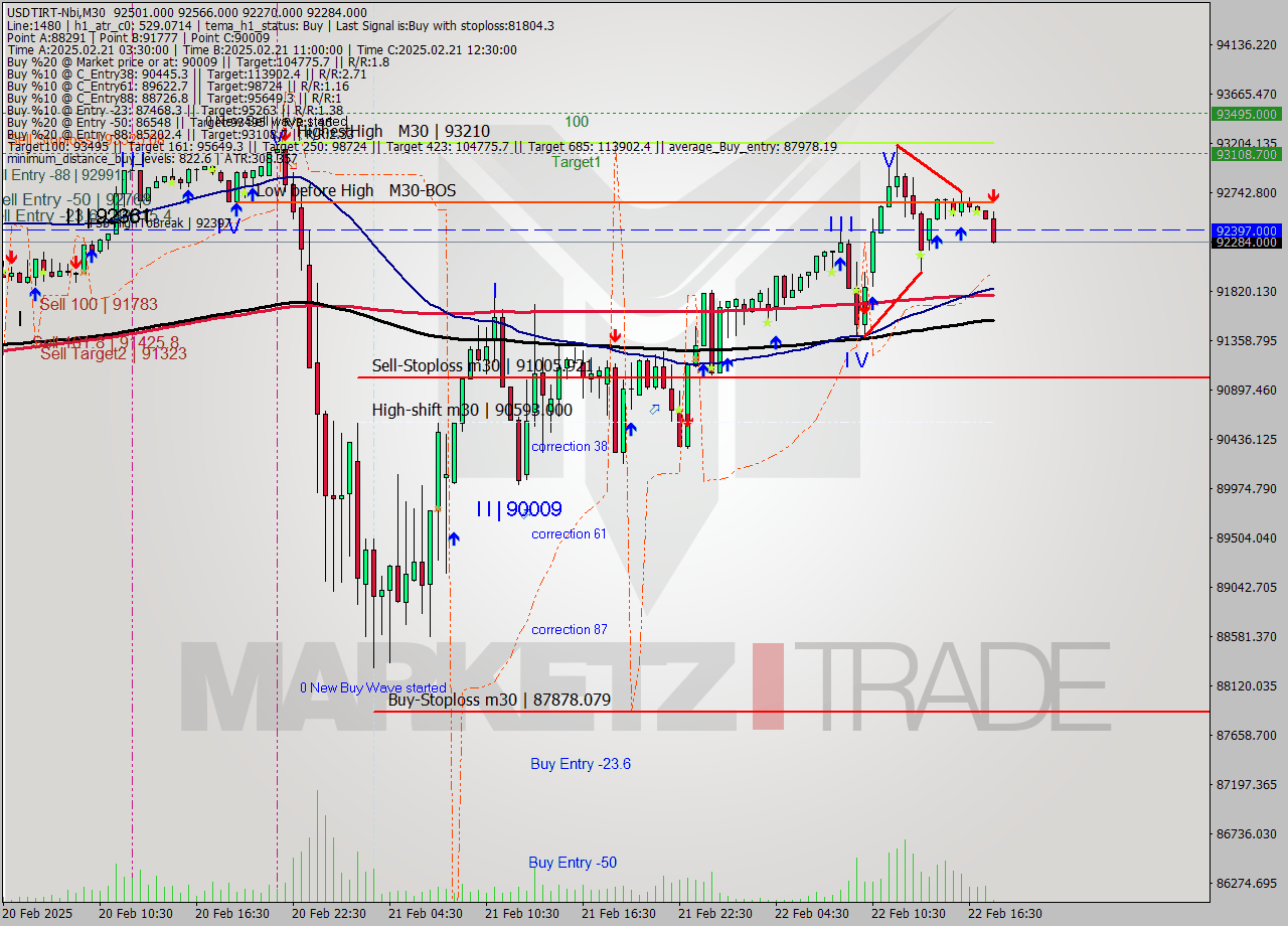 USDTIRT-Nbi M30 Analysis USDTIRT-Nbi M30 Signal
