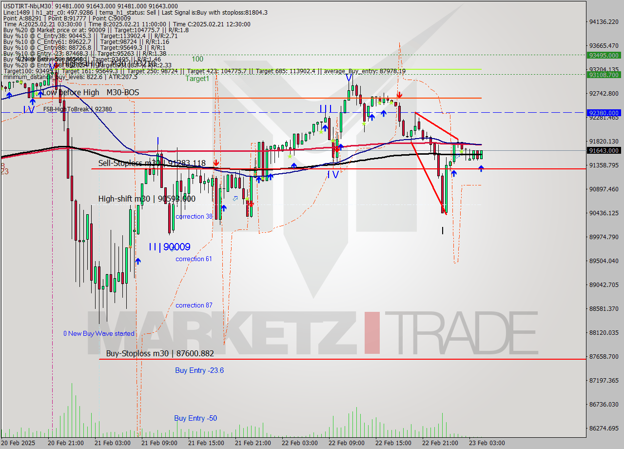 USDTIRT-Nbi M30 Analysis USDTIRT-Nbi M30 Signal