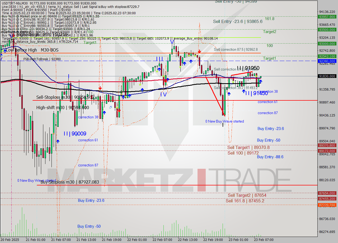 USDTIRT-Nbi M30 Signal