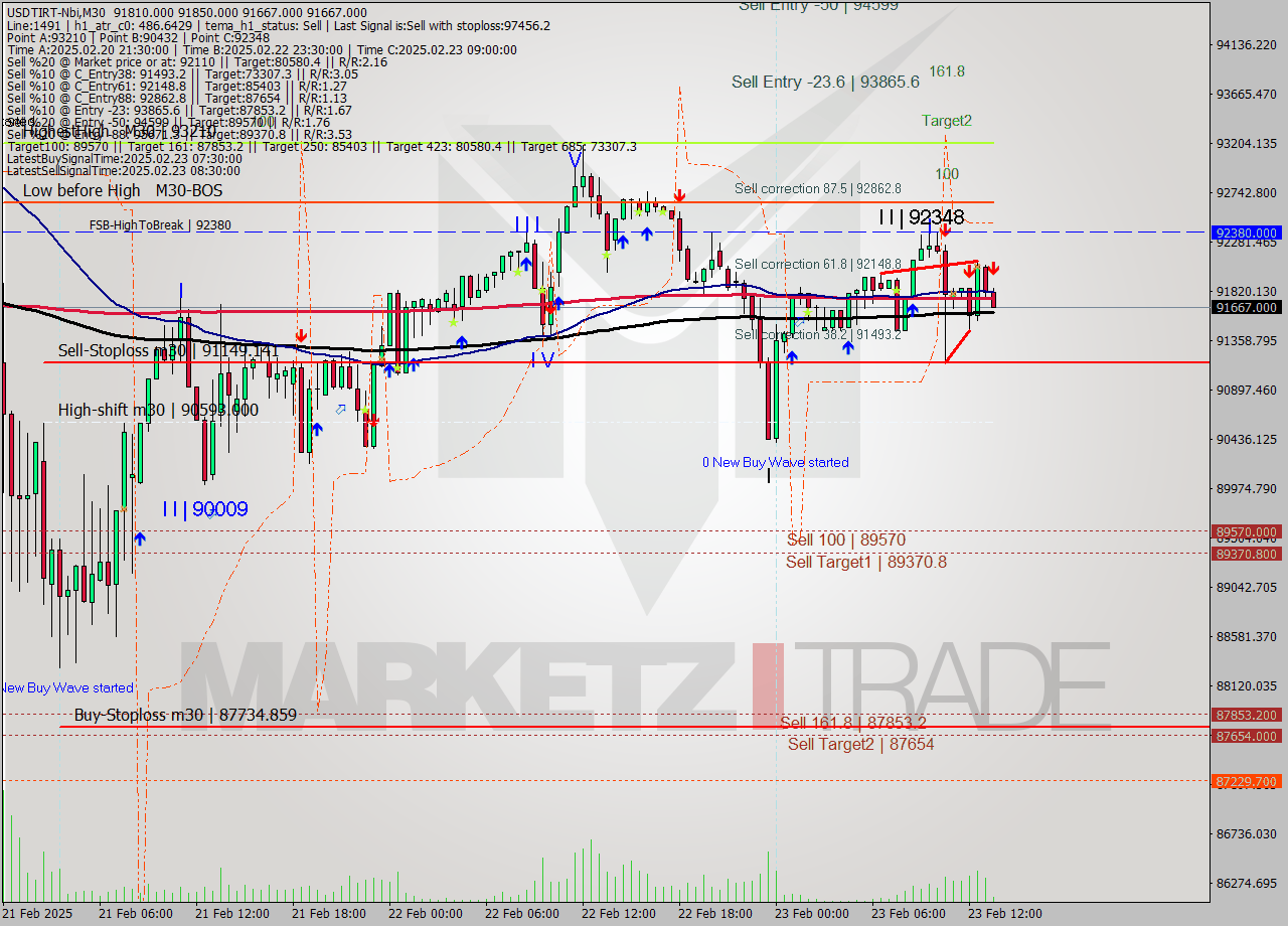 USDTIRT-Nbi M30 Signal