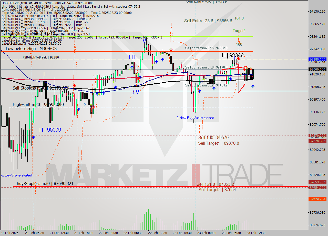 USDTIRT-Nbi M30 Signal