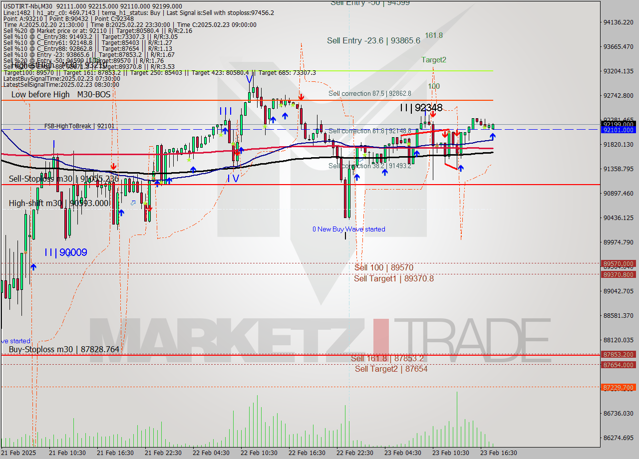 USDTIRT-Nbi M30 Signal