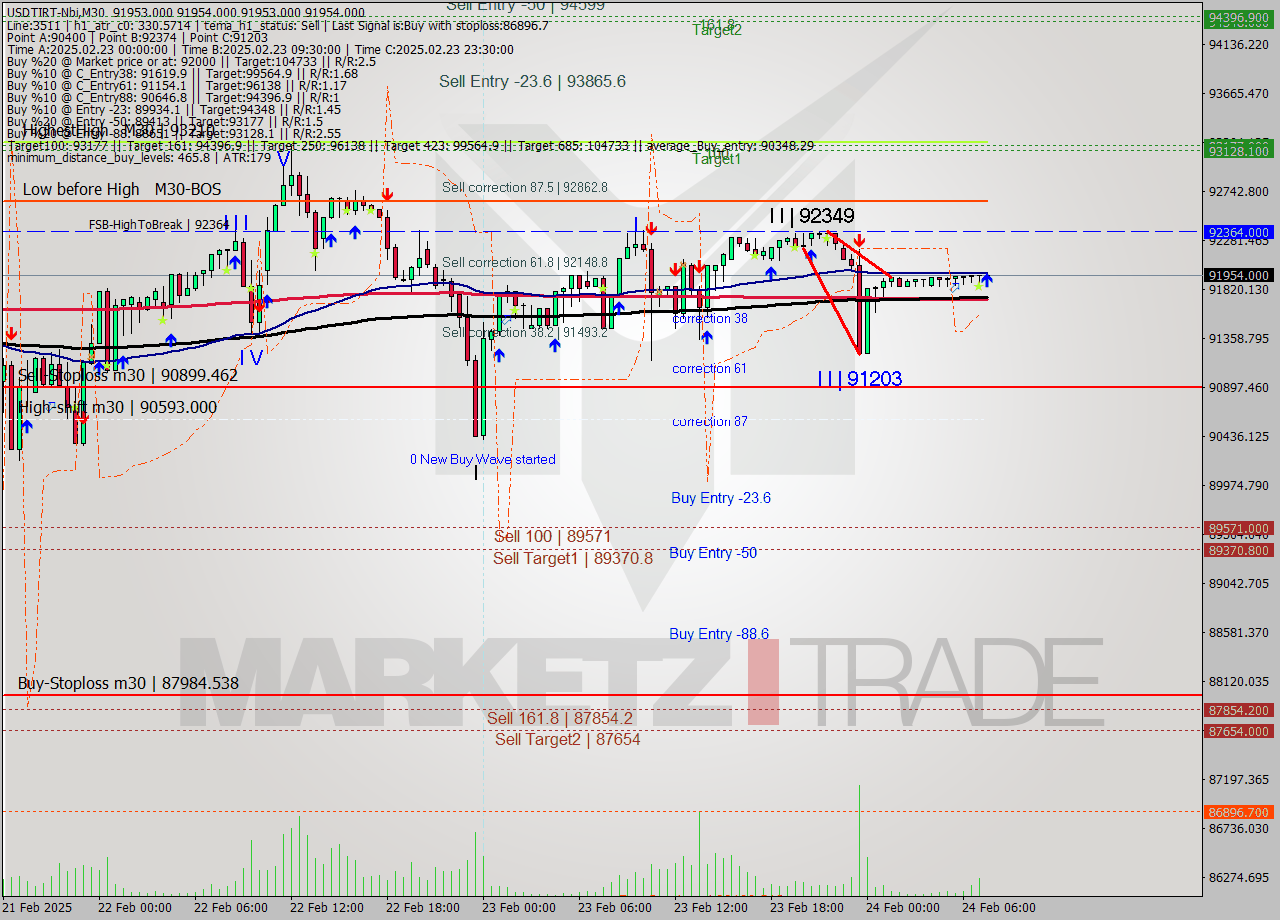 USDTIRT-Nbi M30 Signal