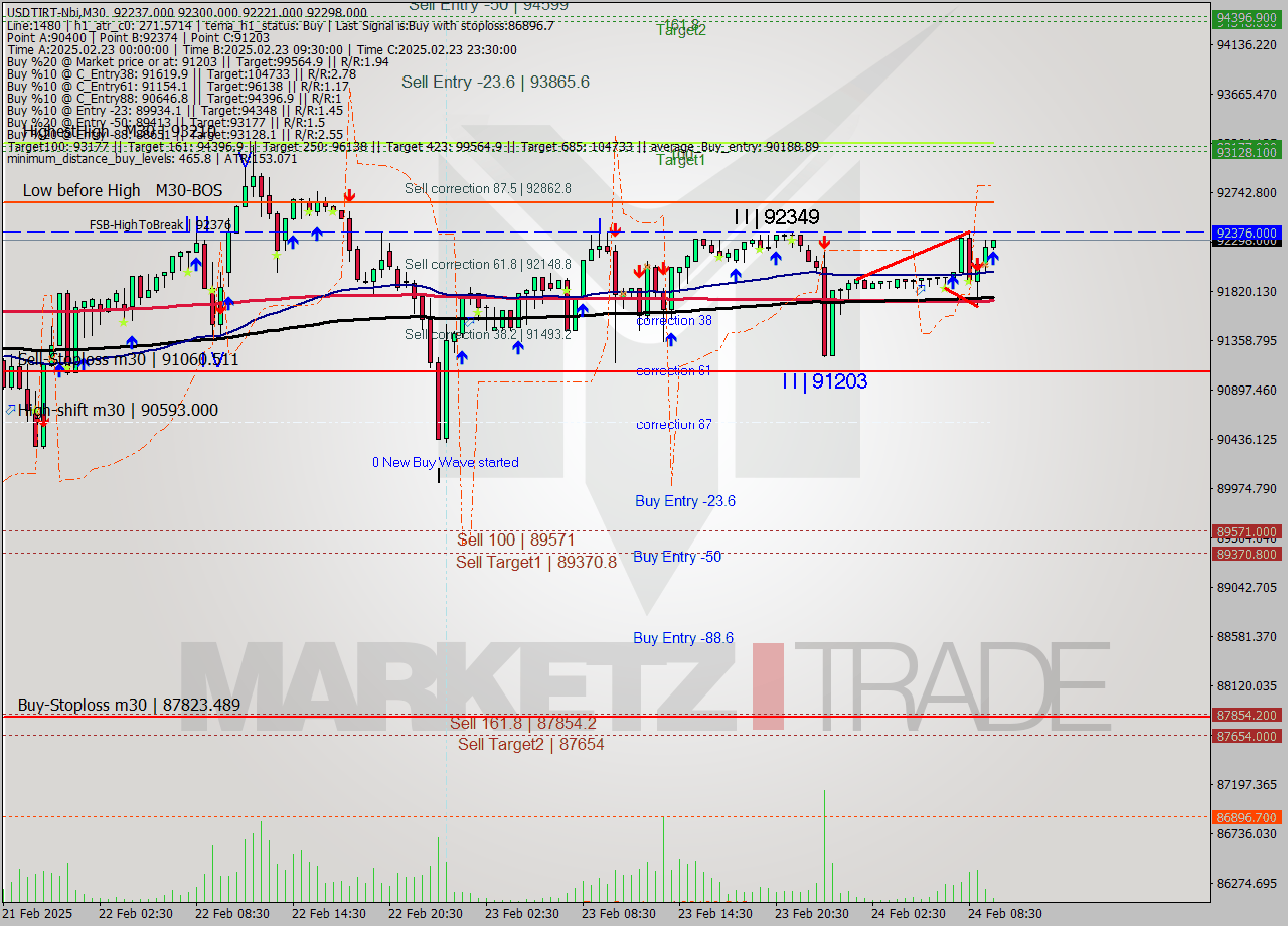 USDTIRT-Nbi M30 Signal