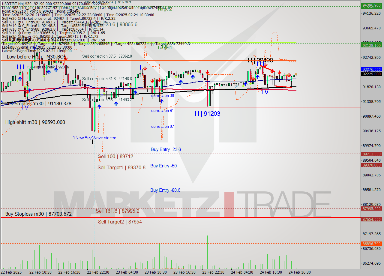 USDTIRT-Nbi M30 Analysis USDTIRT-Nbi M30 Signal
