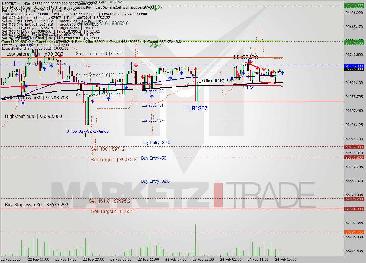 USDTIRT-Nbi M30 Signal