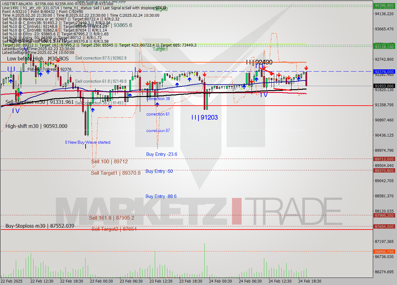 USDTIRT-Nbi M30 Signal