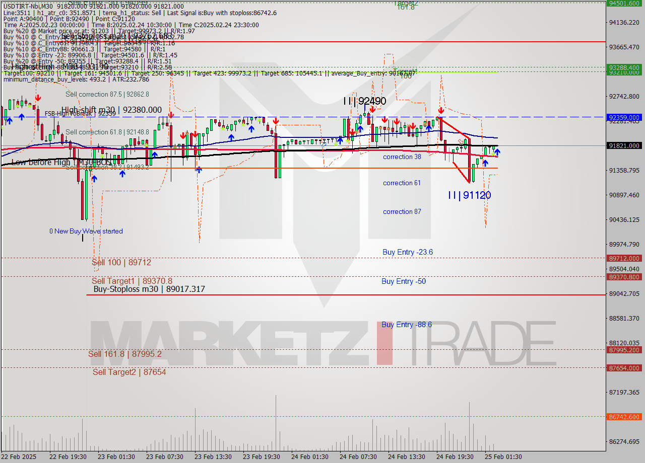 USDTIRT-Nbi M30 Signal