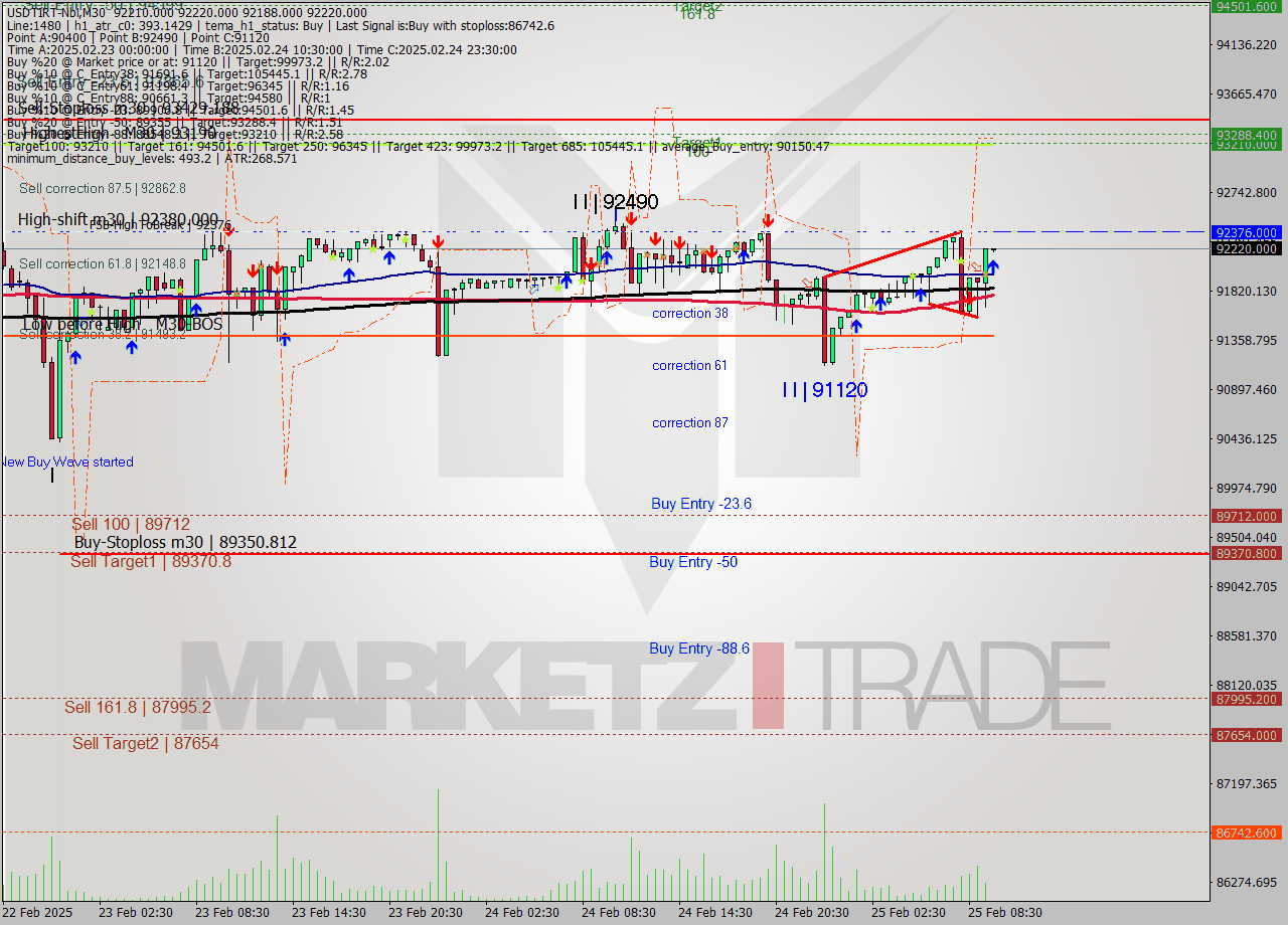 USDTIRT-Nbi M30 Analysis USDTIRT-Nbi M30 Signal