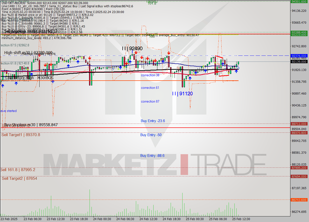 USDTIRT-Nbi M30 Signal