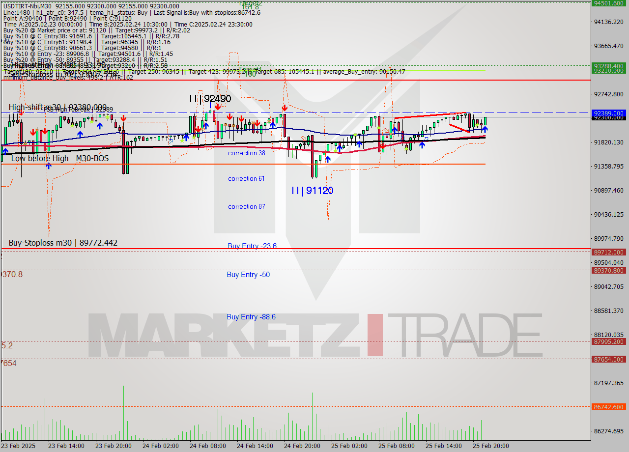 USDTIRT-Nbi M30 Analysis USDTIRT-Nbi M30 Signal