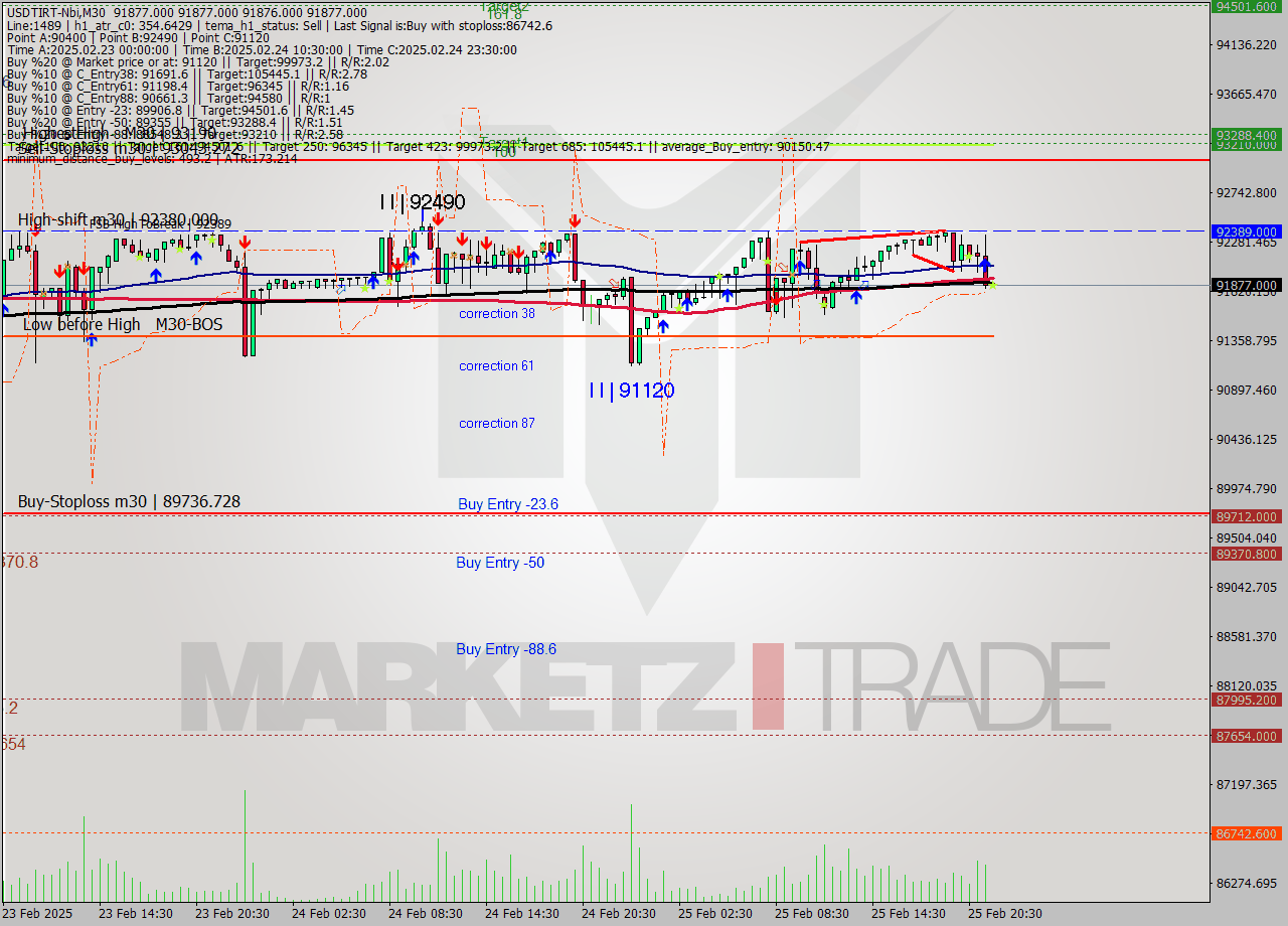 USDTIRT-Nbi M30 Signal