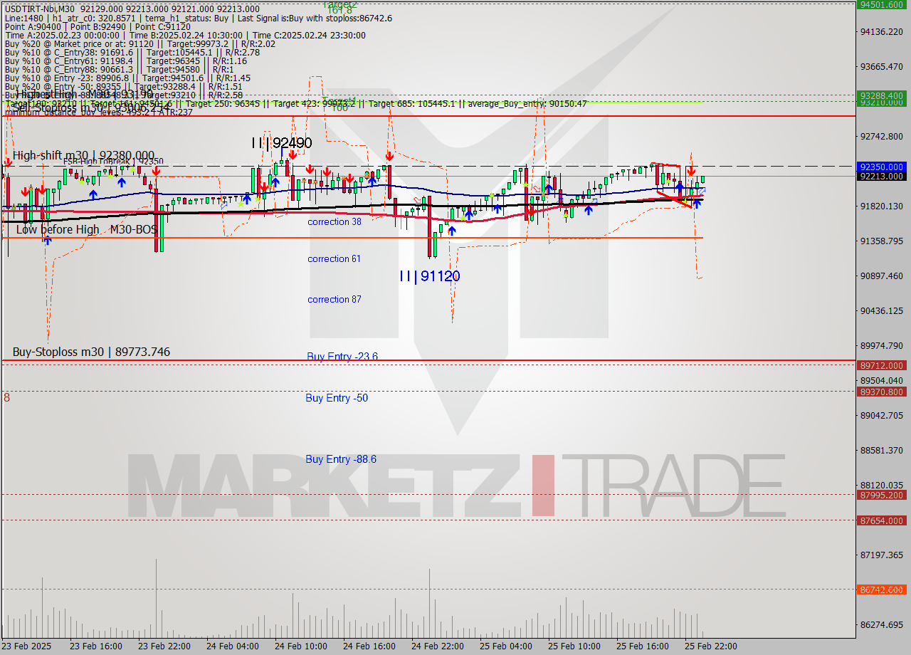 USDTIRT-Nbi M30 Signal