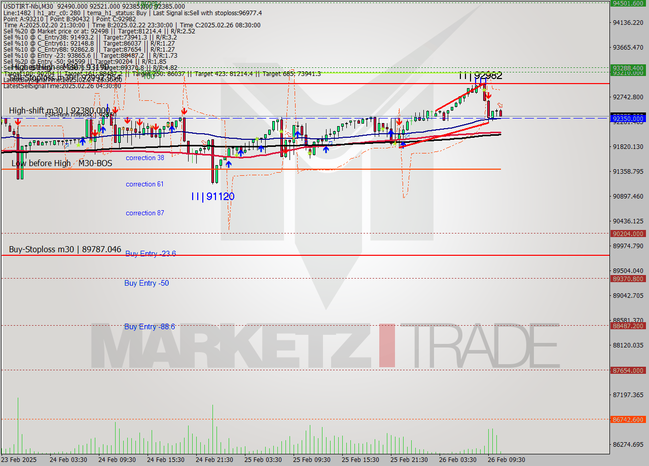 USDTIRT-Nbi M30 Signal