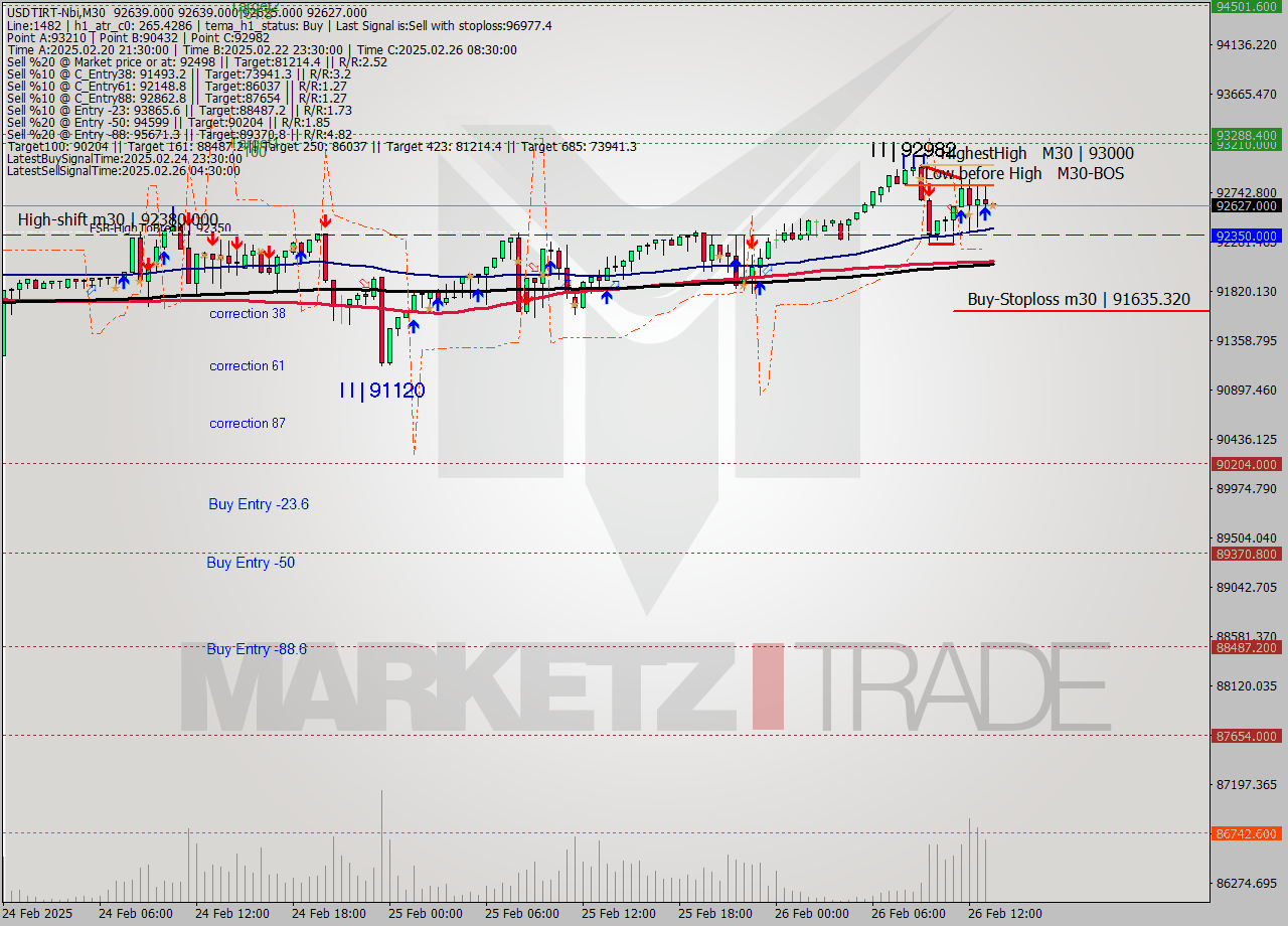 USDTIRT-Nbi M30 Signal