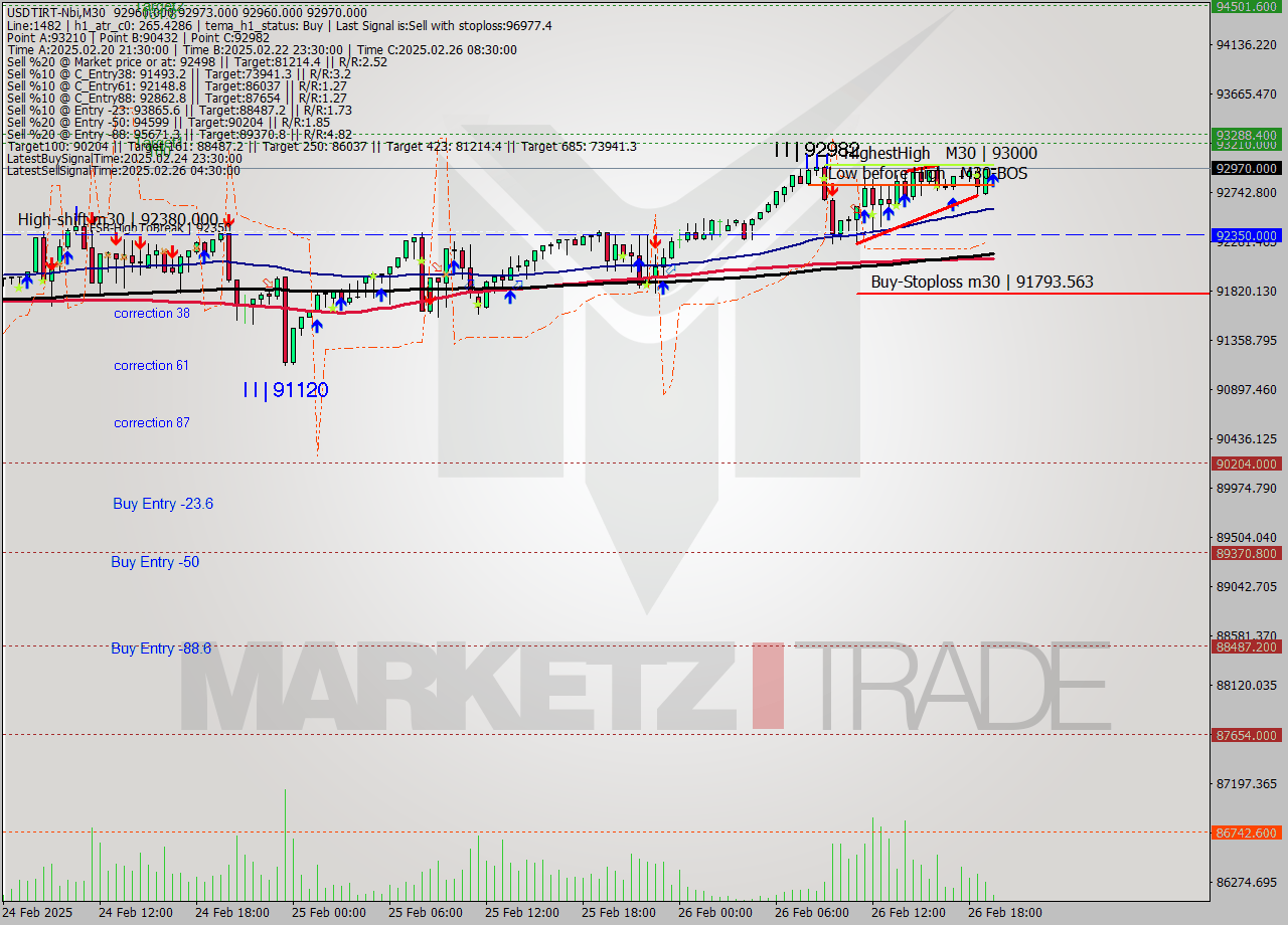 USDTIRT-Nbi M30 Signal