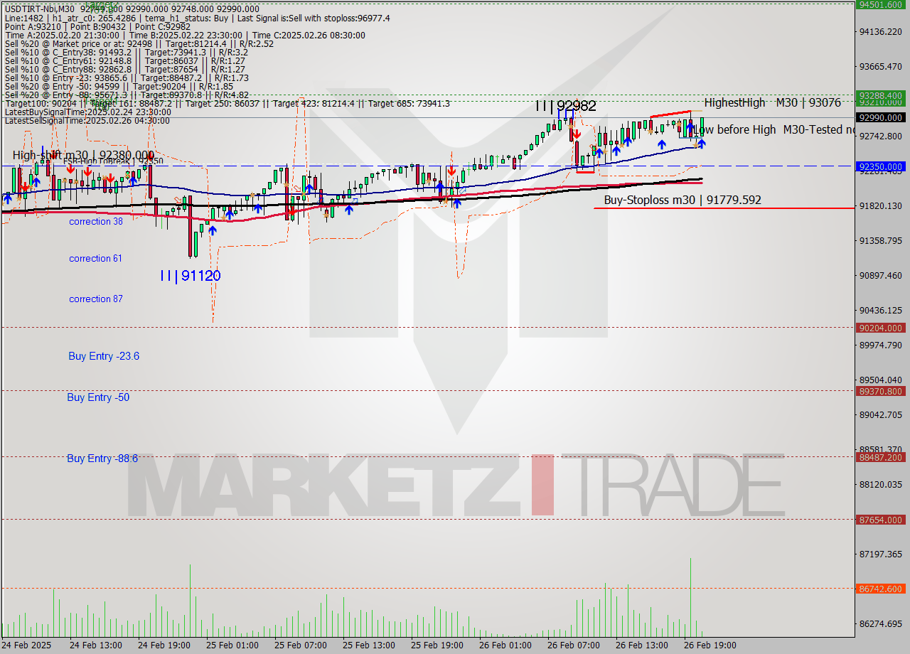 USDTIRT-Nbi M30 Signal