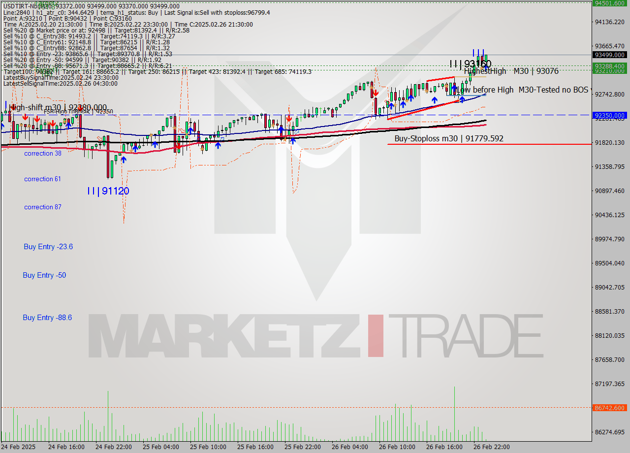 USDTIRT-Nbi M30 Analysis USDTIRT-Nbi M30 Signal