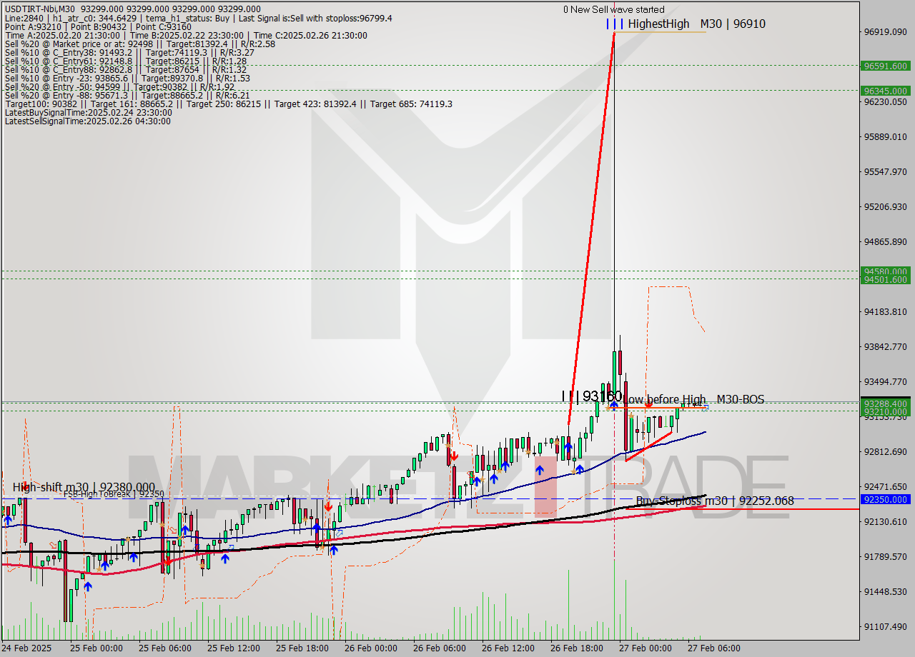 USDTIRT-Nbi M30 Analysis USDTIRT-Nbi M30 Signal
