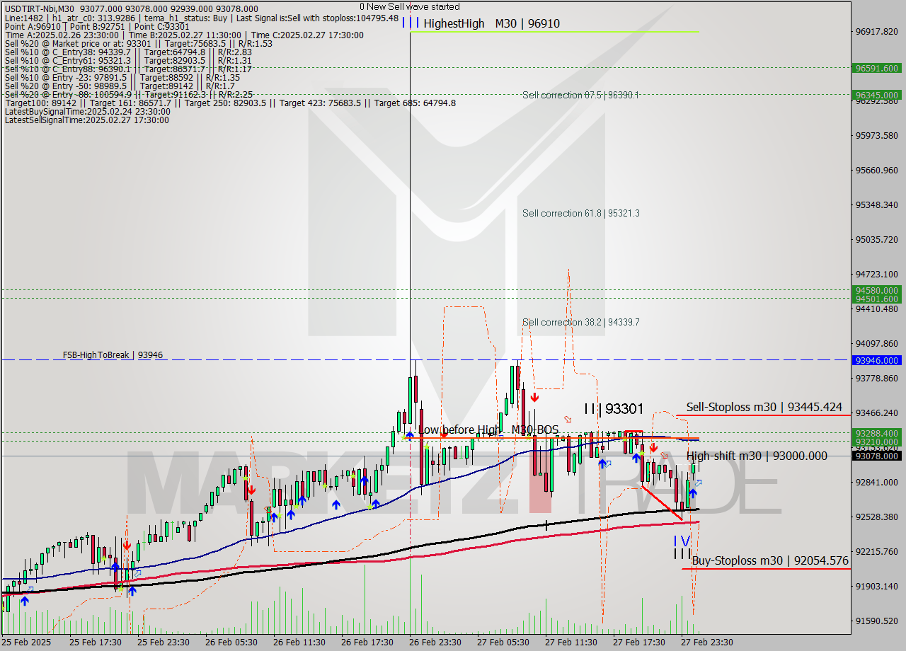 USDTIRT-Nbi M30 Signal