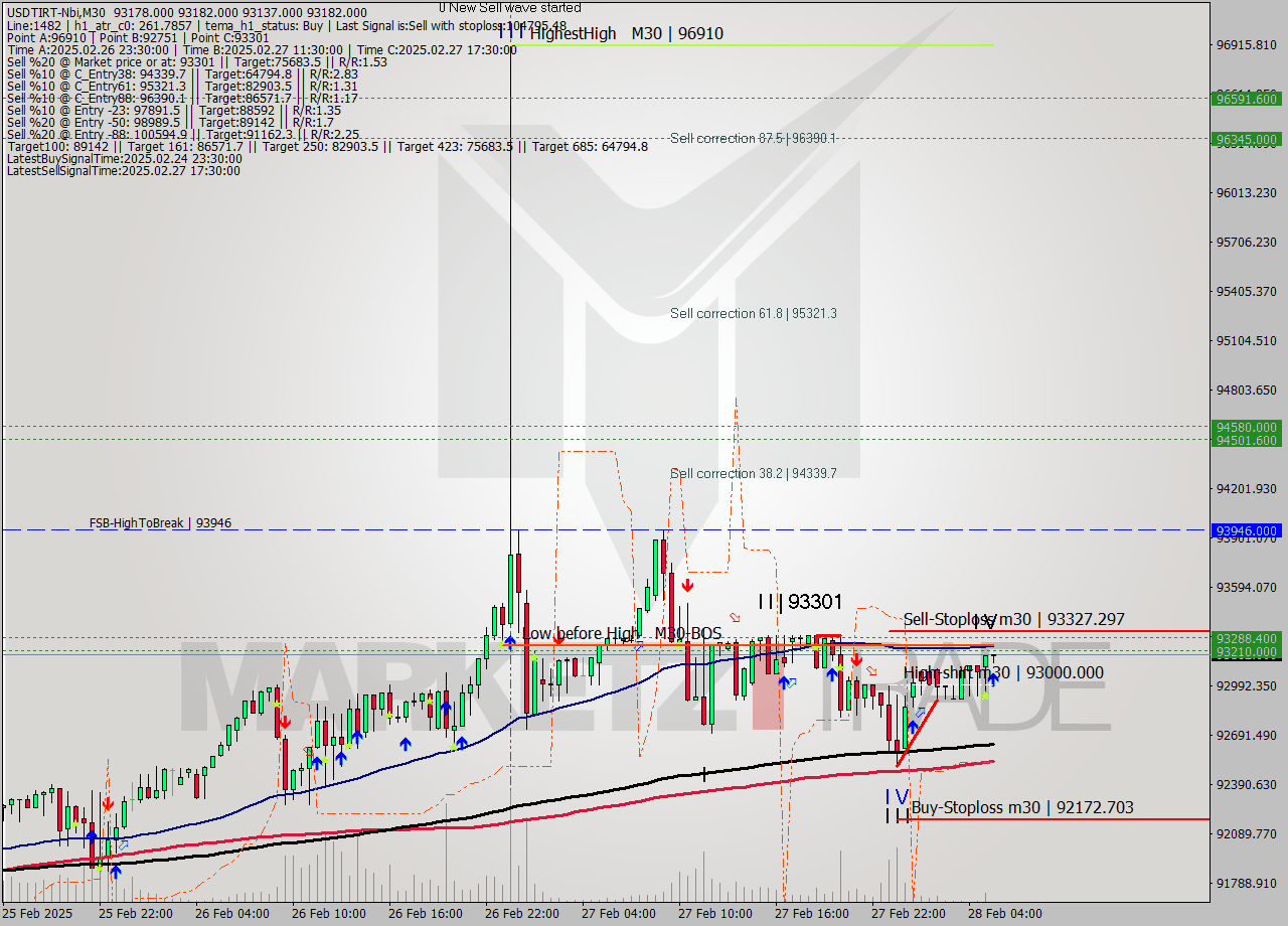 USDTIRT-Nbi M30 Signal