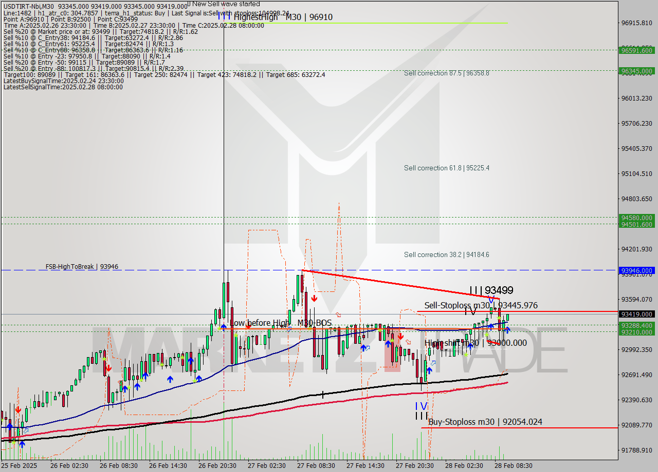USDTIRT-Nbi M30 Analysis USDTIRT-Nbi M30 Signal