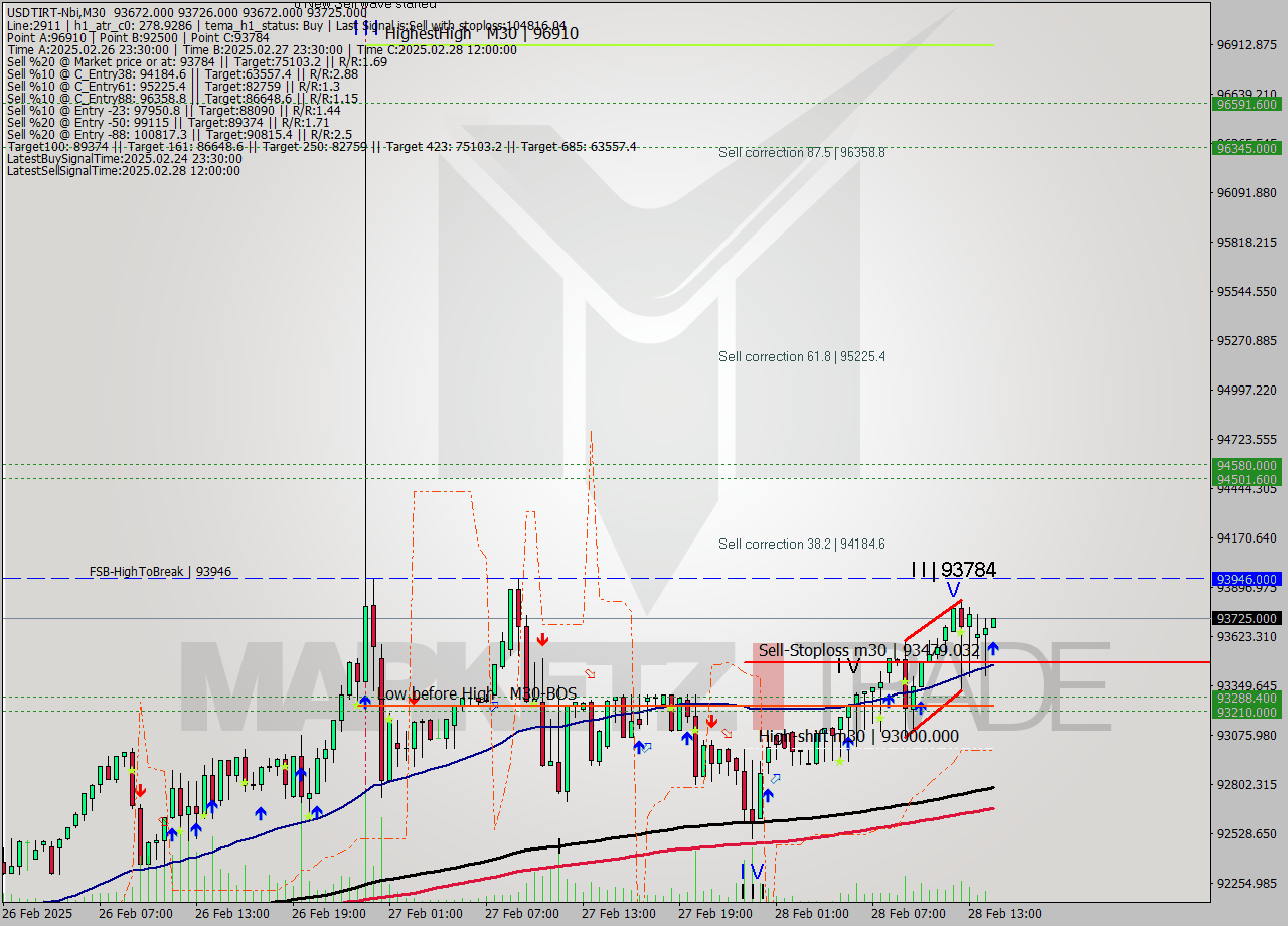 USDTIRT-Nbi M30 Analysis USDTIRT-Nbi M30 Signal