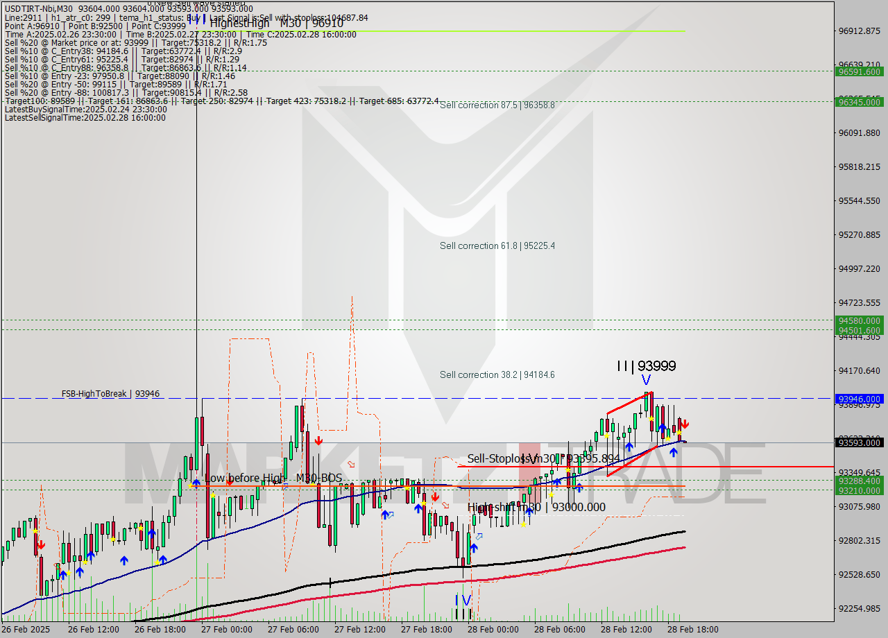 USDTIRT-Nbi M30 Signal