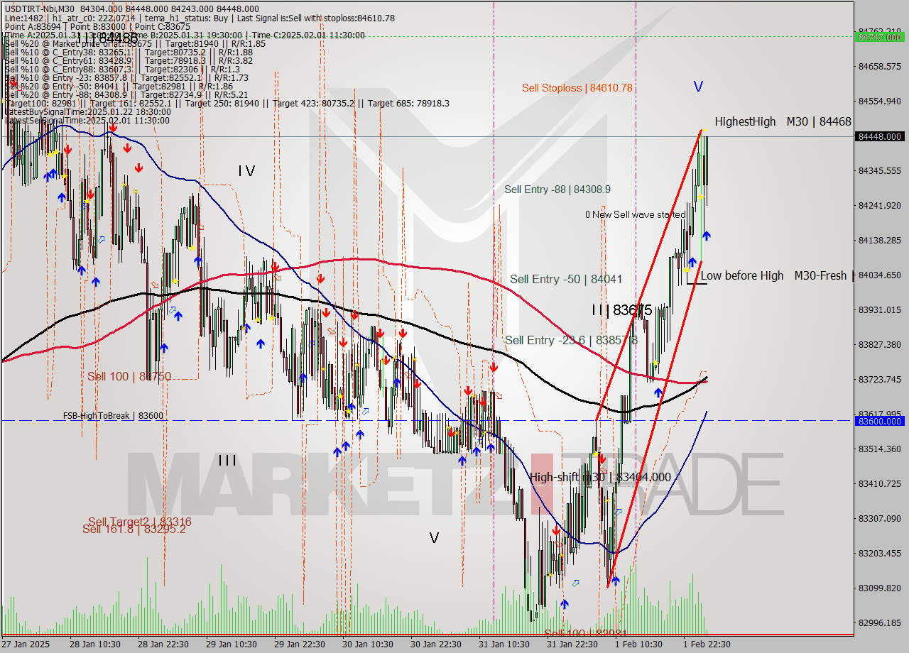 USDTIRT-Nbi M30 Signal