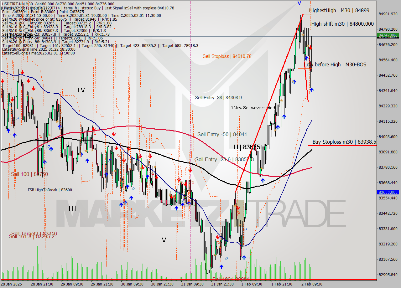 USDTIRT-Nbi M30 Signal