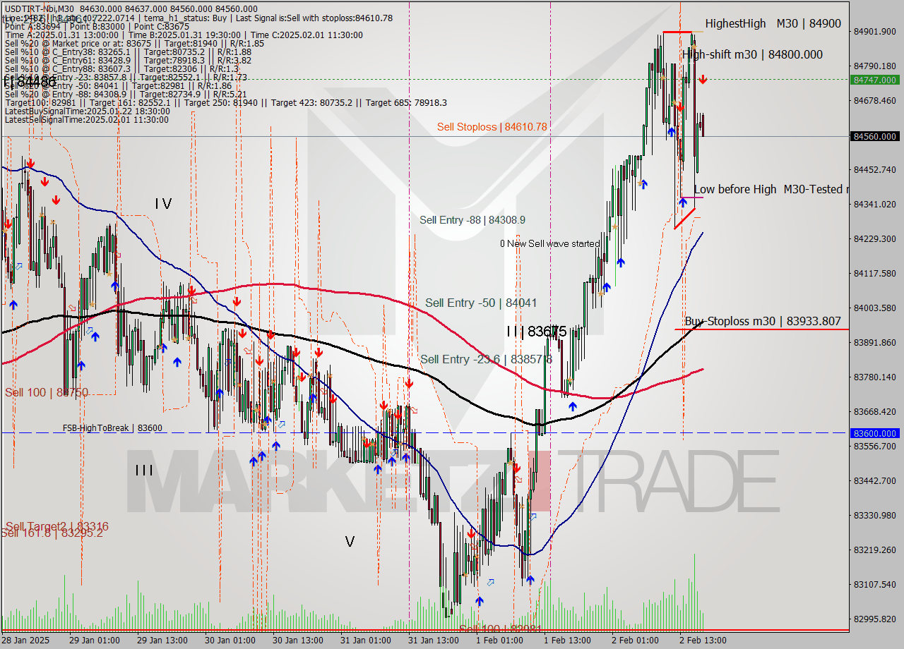USDTIRT-Nbi M30 Signal