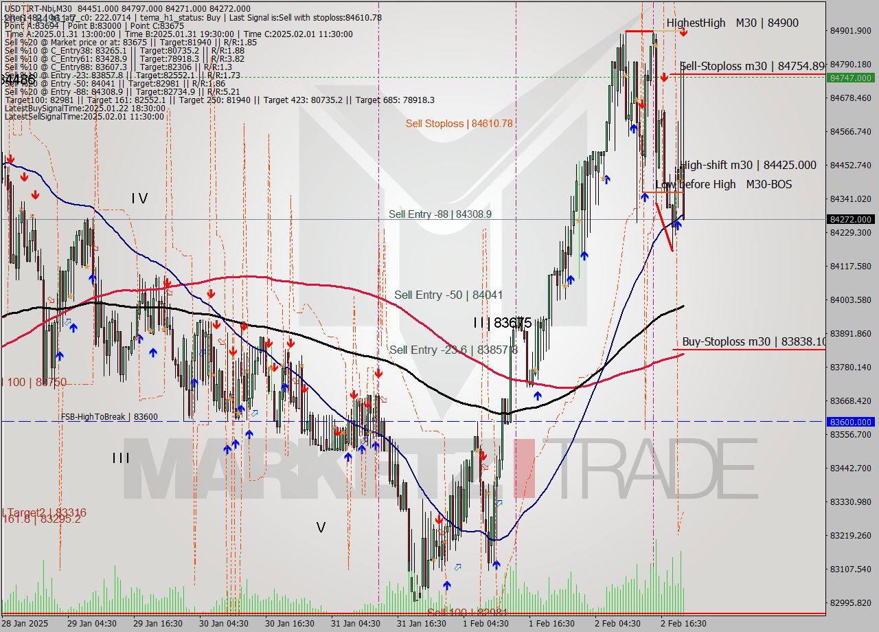 USDTIRT-Nbi M30 Signal