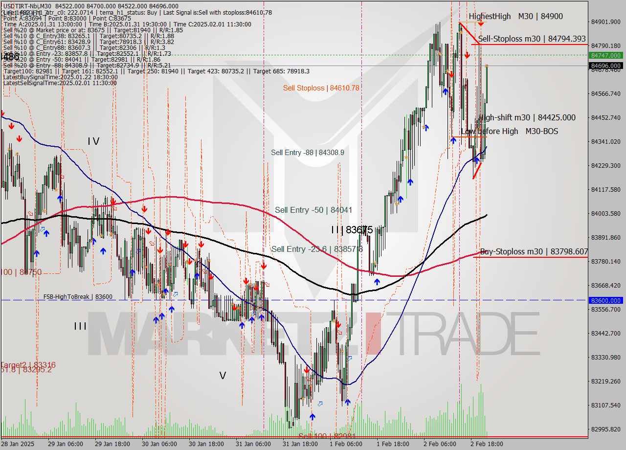 USDTIRT-Nbi M30 Signal