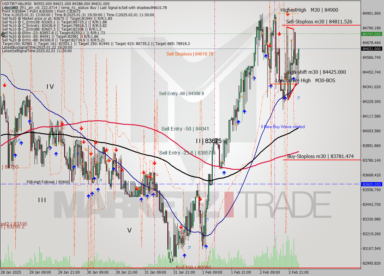 USDTIRT-Nbi M30 Signal
