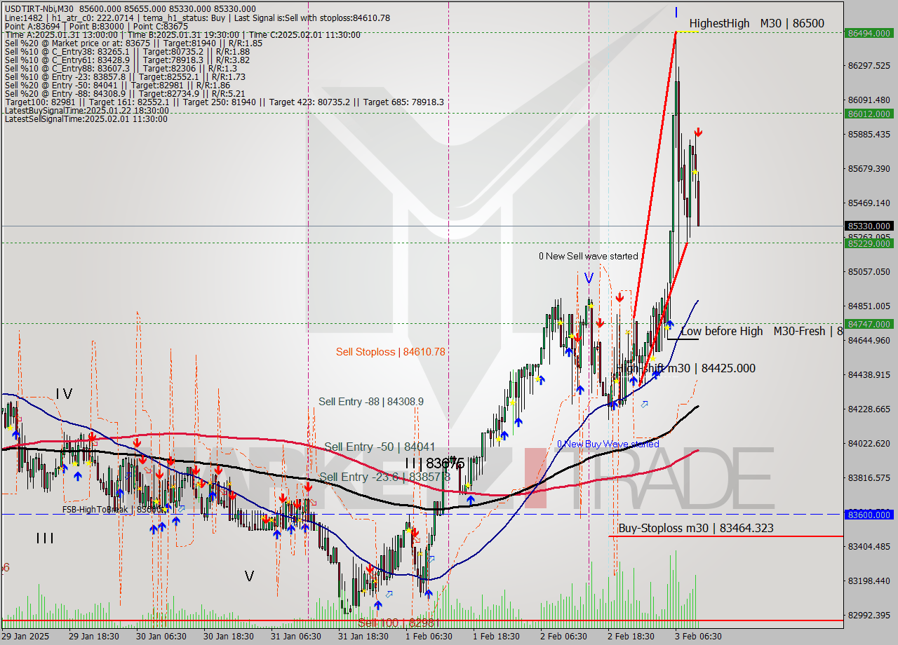 USDTIRT-Nbi M30 Signal