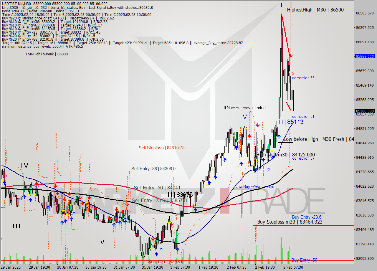 USDTIRT-Nbi M30 Signal