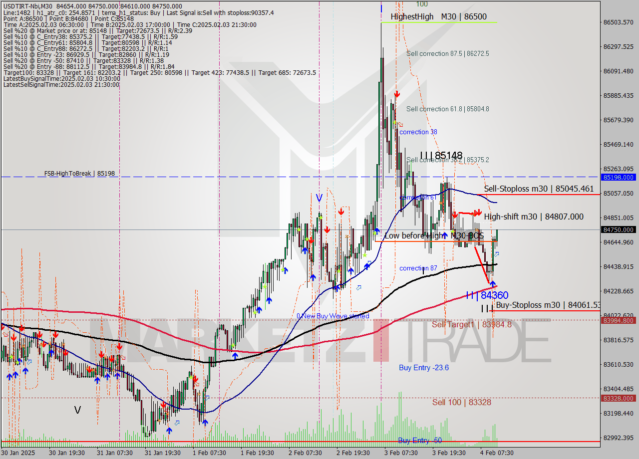 USDTIRT-Nbi M30 Signal