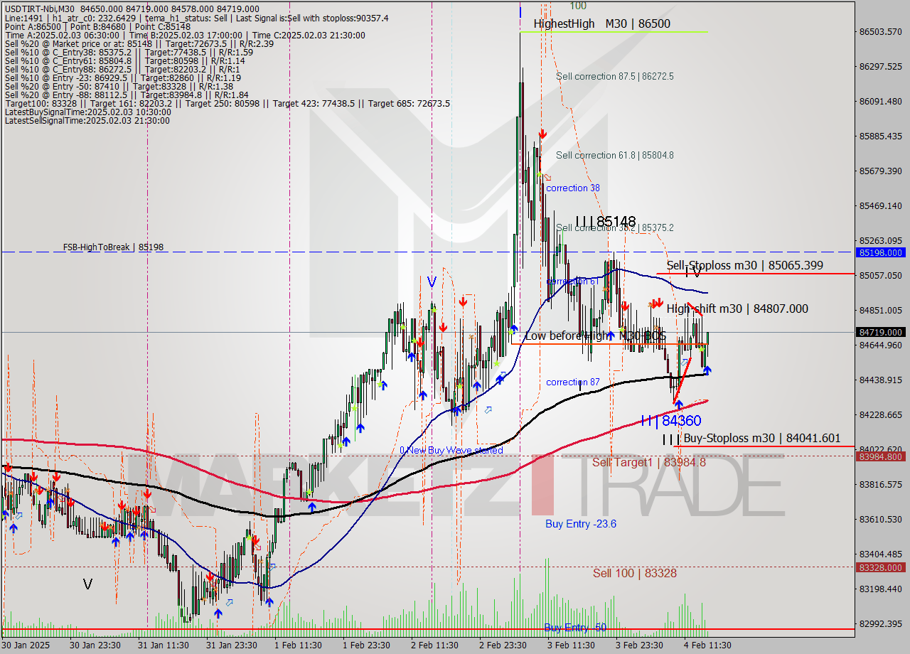 USDTIRT-Nbi M30 Analysis USDTIRT-Nbi M30 Signal