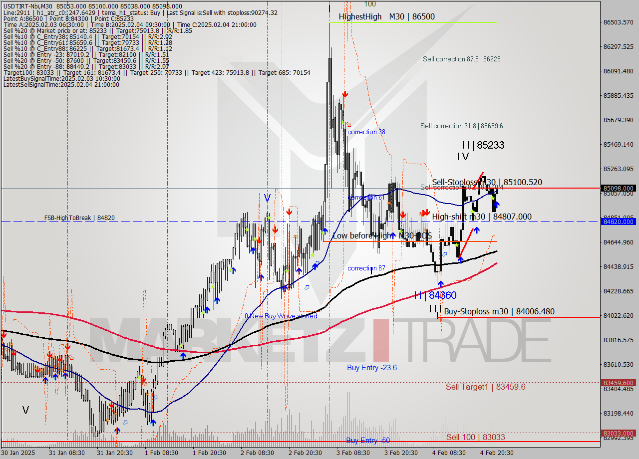 USDTIRT-Nbi M30 Signal