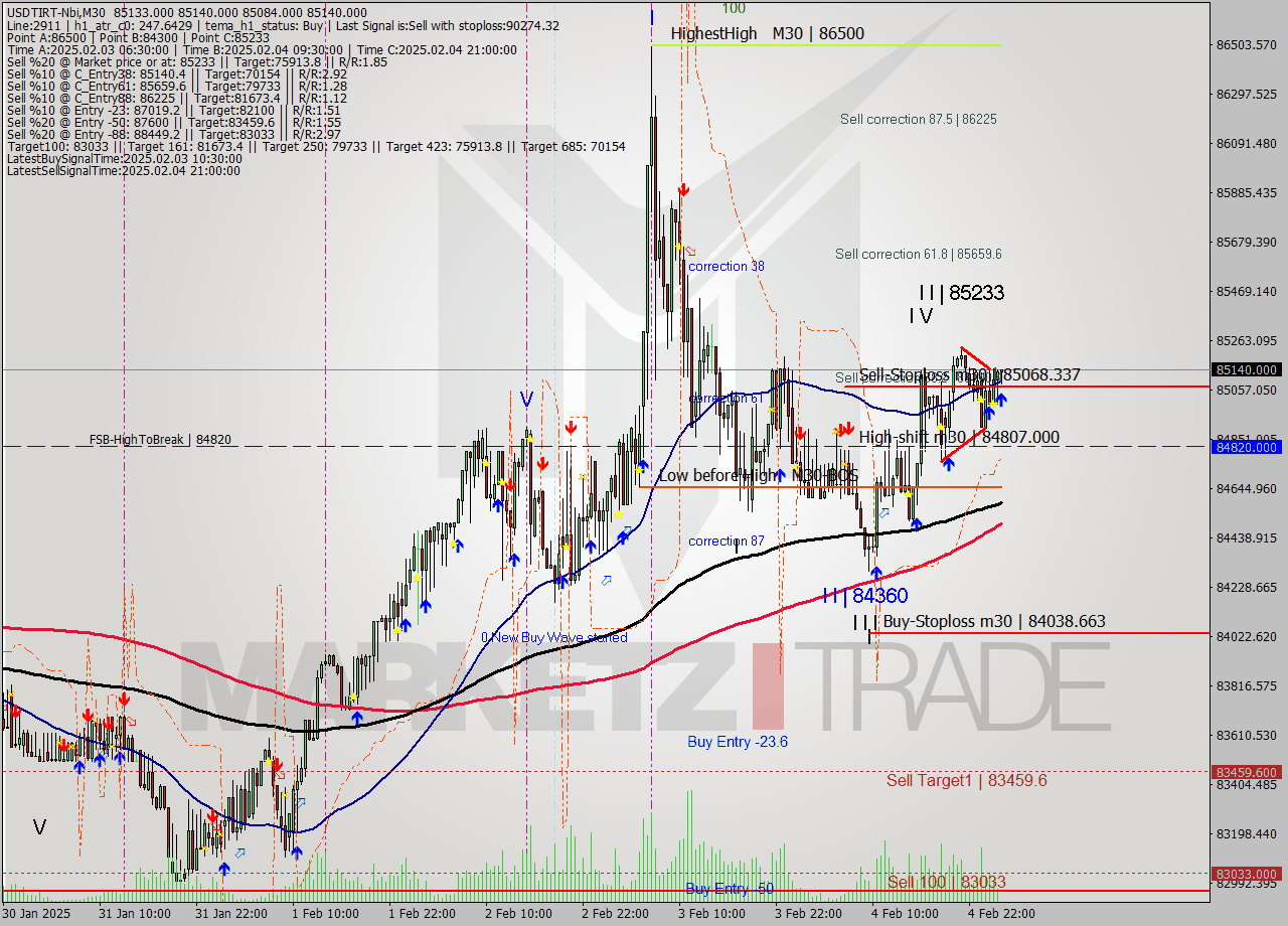 USDTIRT-Nbi M30 Signal