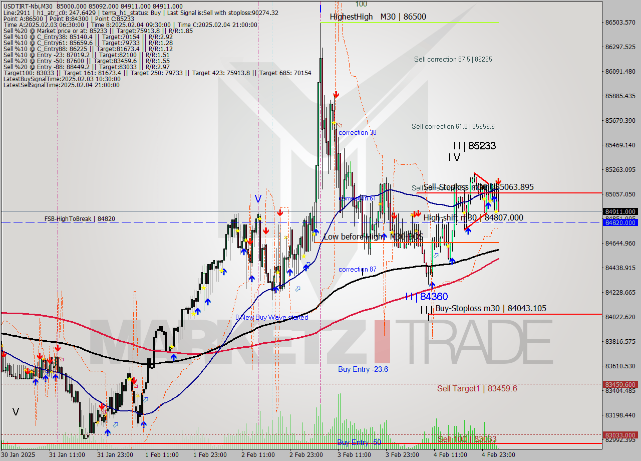 USDTIRT-Nbi M30 Signal