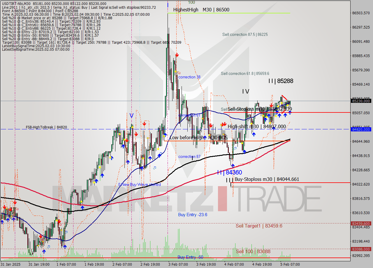 USDTIRT-Nbi M30 Signal