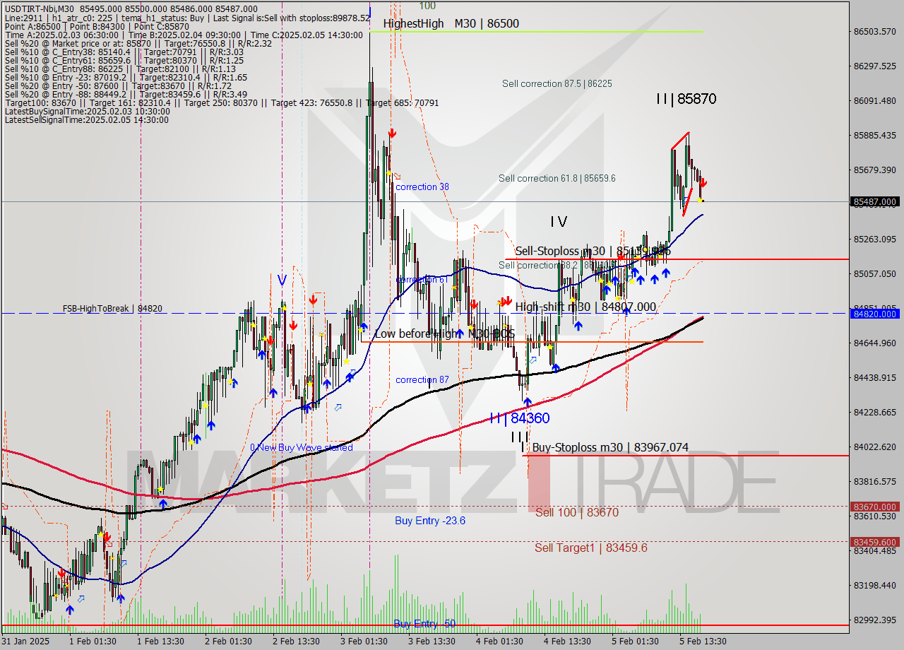 USDTIRT-Nbi M30 Signal