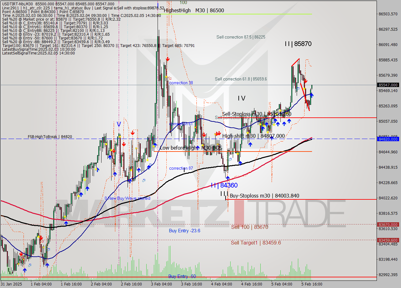 USDTIRT-Nbi M30 Signal